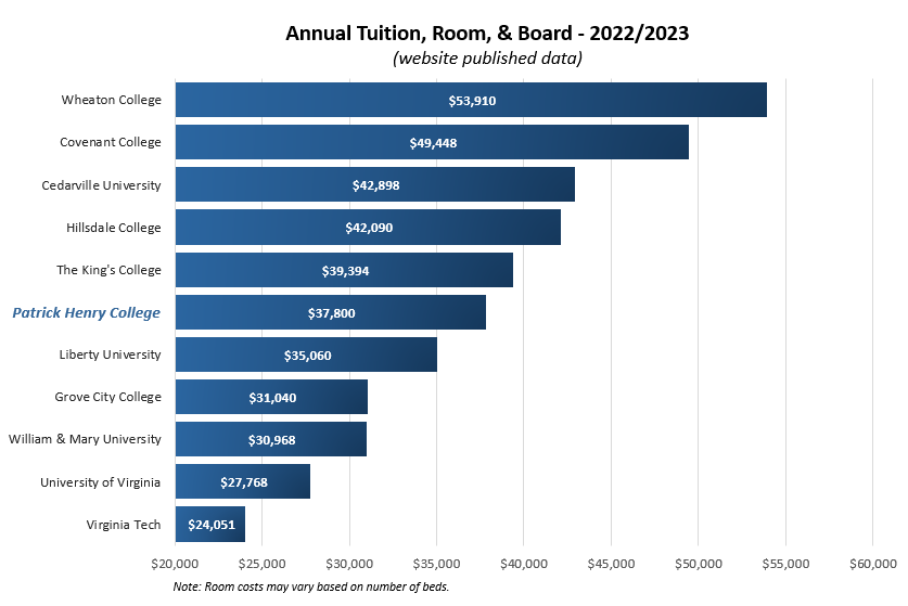 Cost of Attendance Patrick Henry College (PHC)